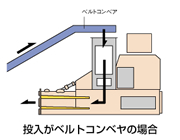 投入がベルトコンベヤの場合